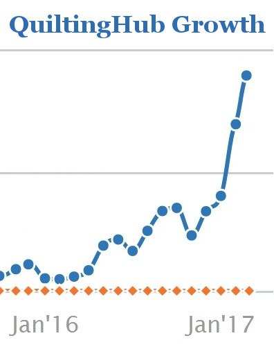 QuiltingHub Growth